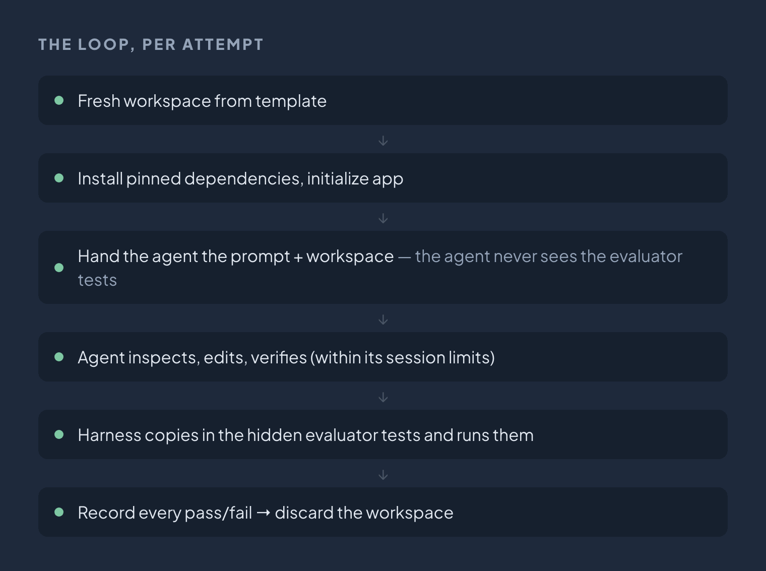 The per-attempt loop: fresh workspace from template, then install pinned dependencies and initialize the app, then hand the agent the prompt and workspace (the agent never sees the evaluator tests), then the agent inspects, edits and verifies within its session limits, then the harness copies in the hidden evaluator tests and runs them, then every pass and fail is recorded and the workspace is discarded.