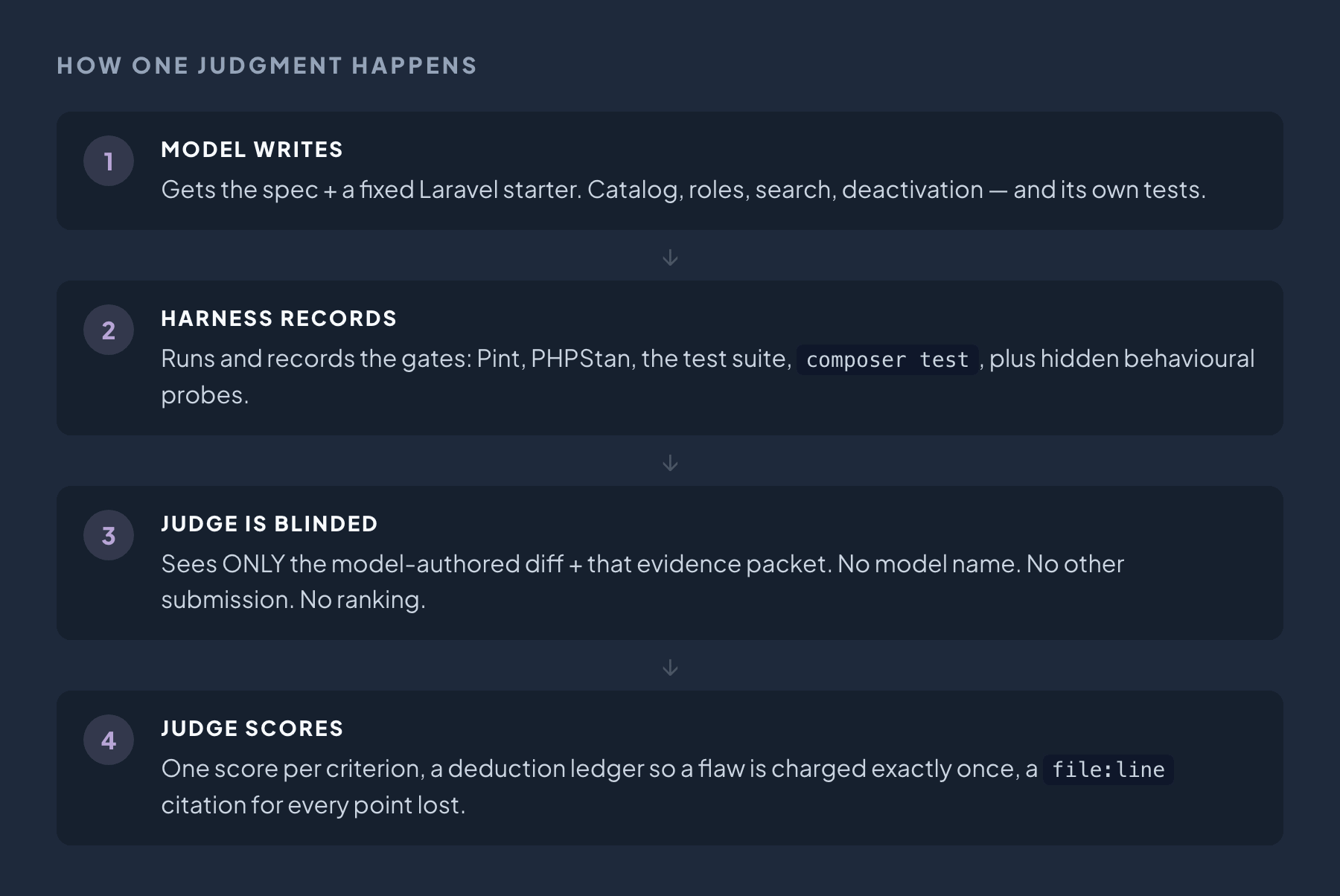 Four steps. 1: the model gets the spec plus a fixed Laravel starter and writes the catalog, roles, search, deactivation and its own tests. 2: the harness runs and records the gates — Pint, PHPStan, the test suite, composer test, plus hidden behavioural probes. 3: the judge is blinded and sees only the model-authored diff and that evidence packet: no model name, no other submission, no ranking. 4: the judge scores one criterion at a time, with a deduction ledger so a flaw is charged exactly once and a file:line citation for every point lost.