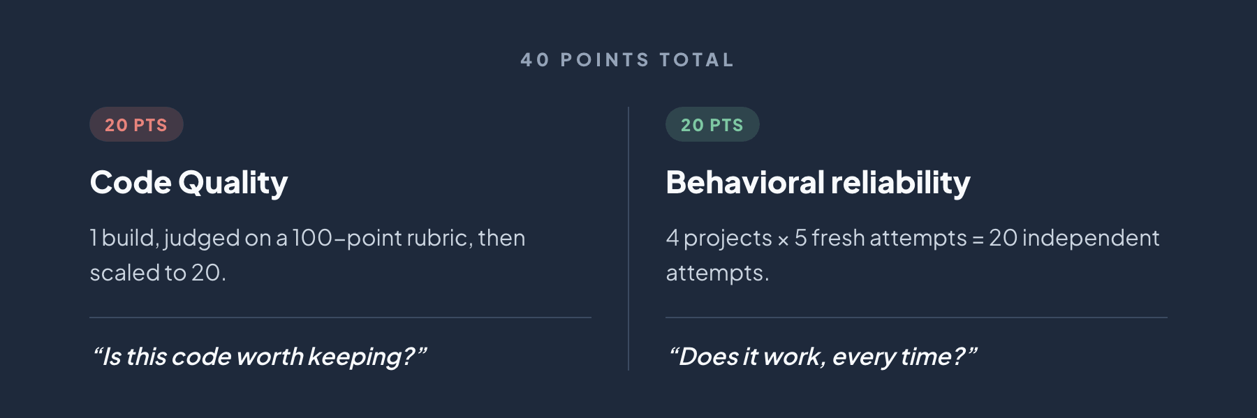 The benchmark is 40 points total: Code Quality is worth 20 points (one build, judged on a 100-point rubric, then scaled to 20 — "Is this code worth keeping?") and Behavioral reliability is worth 20 points (4 projects x 5 fresh attempts = 20 independent attempts — "Does it work, every time?")