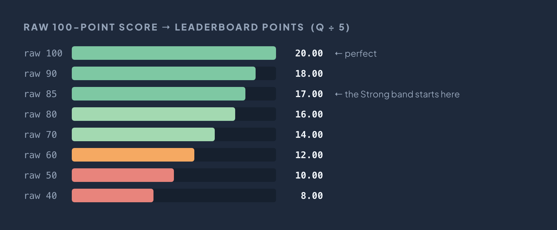 Raw score to leaderboard points, Q divided by 5: raw 100 gives 20.00 (perfect), raw 90 gives 18.00, raw 85 gives 17.00 (the Strong band starts here), raw 80 gives 16.00, raw 70 gives 14.00, raw 60 gives 12.00, raw 50 gives 10.00 and raw 40 gives 8.00.