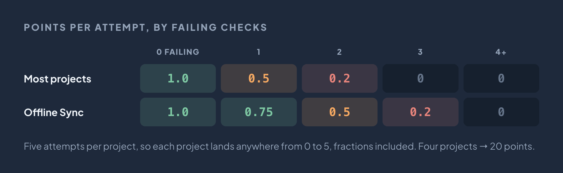 Points per attempt by failing checks. Most projects: 0 failing checks scores 1.0, 1 scores 0.5, 2 scores 0.2, 3 or more scores 0. Offline Sync: 0 scores 1.0, 1 scores 0.75, 2 scores 0.5, 3 scores 0.2, 4 or more scores 0.