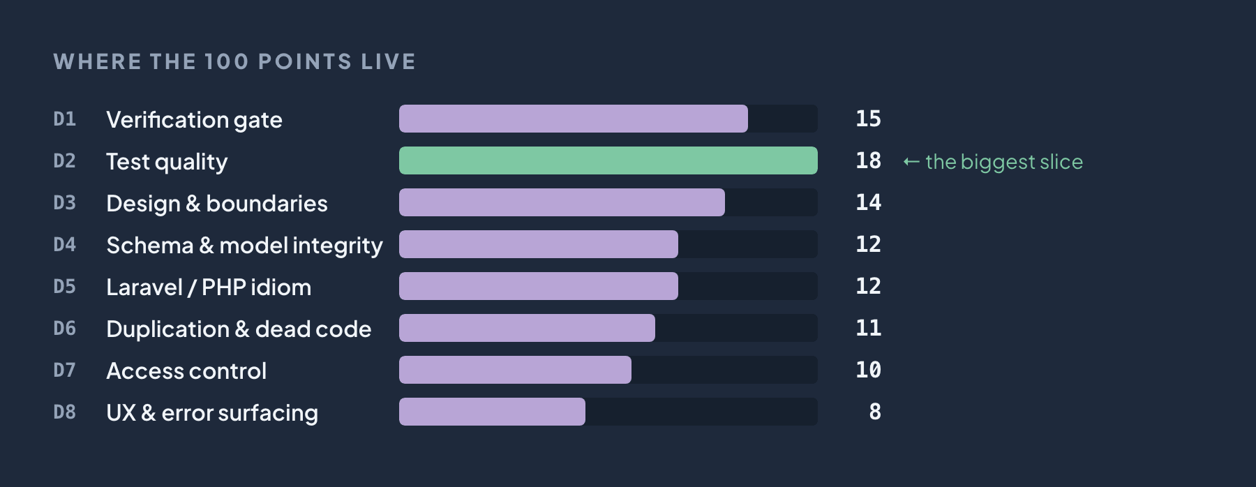 Point distribution across the eight rubric dimensions: D1 Verification gate 15, D2 Test quality 18 (the biggest slice), D3 Design and boundaries 14, D4 Schema and model integrity 12, D5 Laravel/PHP idiom 12, D6 Duplication and dead code 11, D7 Access control 10, D8 UX and error surfacing 8.