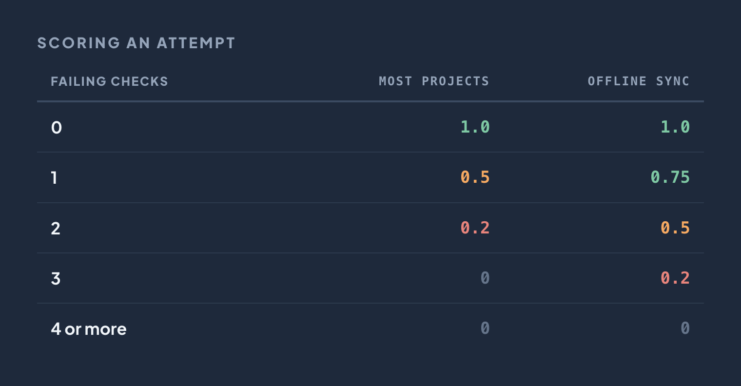 Scoring one attempt. With 0 failing checks an attempt scores 1.0 in most projects and 1.0 in Offline Sync; 1 failing check scores 0.5 and 0.75; 2 failing checks score 0.2 and 0.5; 3 failing checks score 0 and 0.2; 4 or more failing checks score 0 in both.