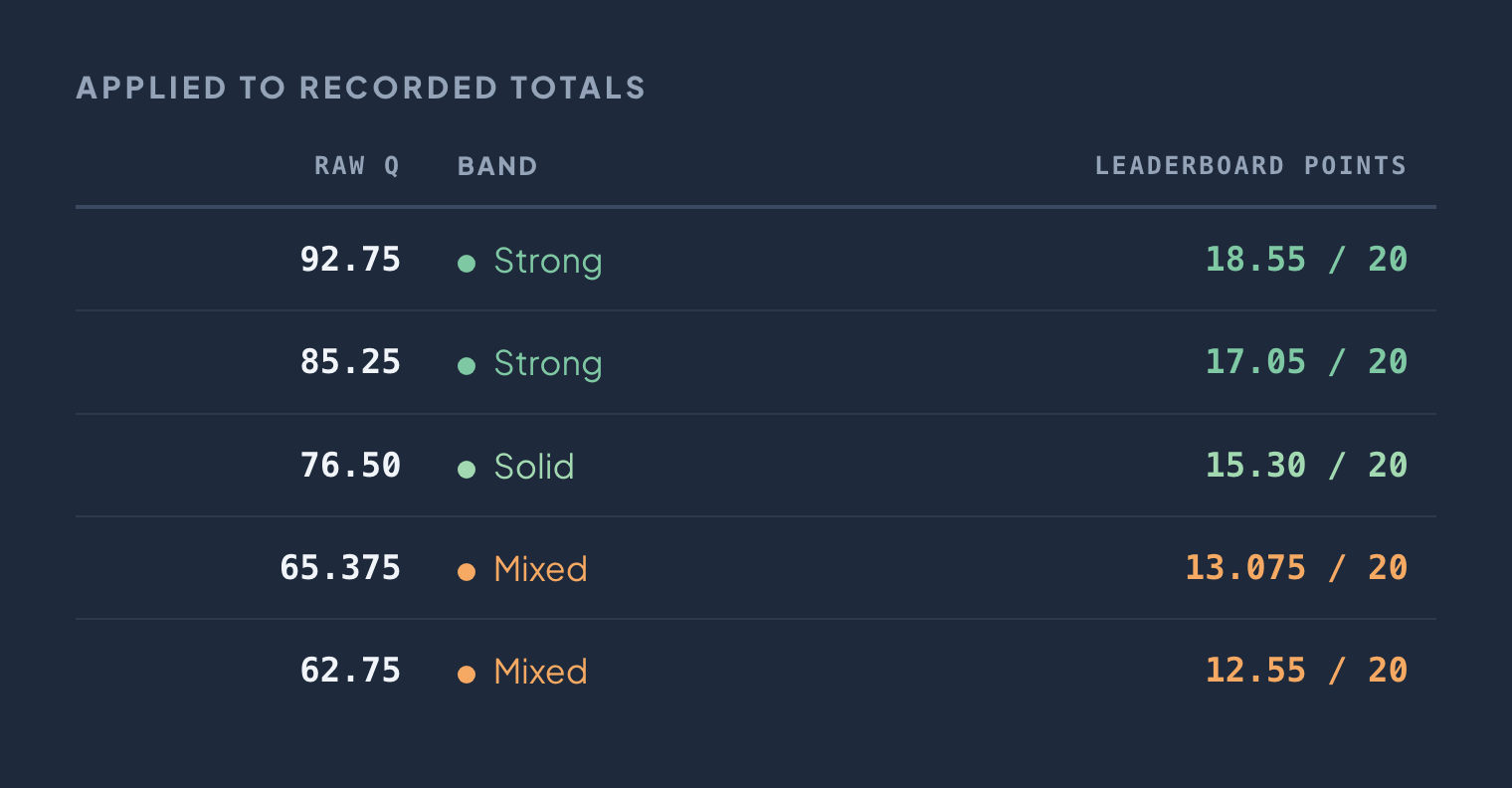 The conversion applied to recorded totals: raw 92.75 (Strong) gives 18.55 of 20 leaderboard points; raw 85.25 (Strong) gives 17.05 of 20; raw 76.50 (Solid) gives 15.30 of 20; raw 65.375 (Mixed) gives 13.075 of 20; raw 62.75 (Mixed) gives 12.55 of 20.
