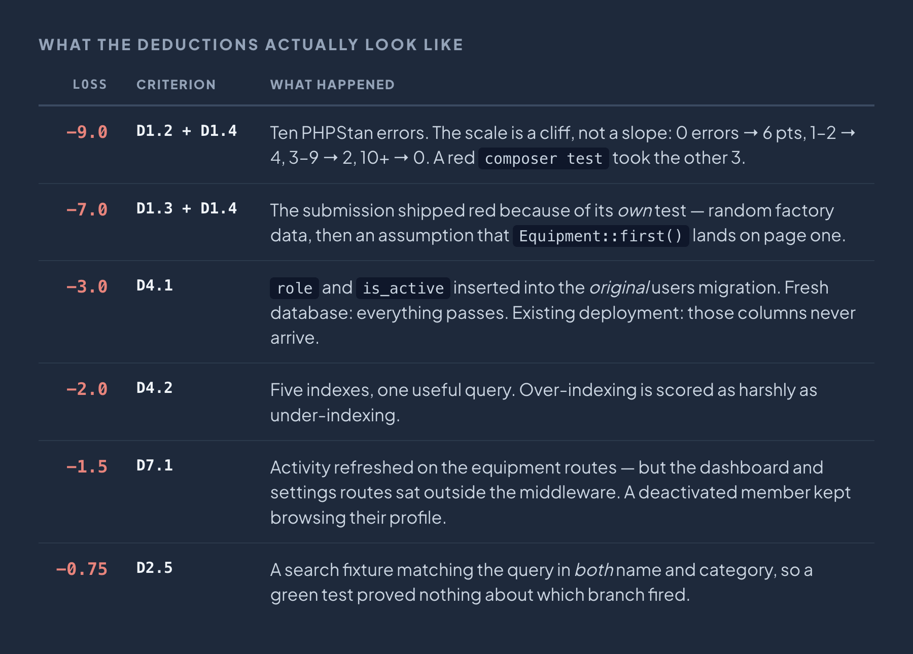 Six representative deductions. Minus 9.0 on D1.2 plus D1.4: ten PHPStan errors — the scale is a cliff, not a slope (0 errors gives 6 points, 1-2 gives 4, 3-9 gives 2, 10+ gives 0), and a red composer test took the other 3. Minus 7.0 on D1.3 plus D1.4: the submission shipped red because of its own test — random factory data, then an assumption that Equipment::first() lands on page one. Minus 3.0 on D4.1: role and is_active inserted into the original users migration, so a fresh database passes but an existing deployment never gets those columns. Minus 2.0 on D4.2: five indexes, one useful query — over-indexing is scored as harshly as under-indexing. Minus 1.5 on D7.1: activity refreshed on the equipment routes, but the dashboard and settings routes sat outside the middleware, so a deactivated member kept browsing their profile. Minus 0.75 on D2.5: a search fixture matching the query in both name and category, so a green test proved nothing about which branch fired.