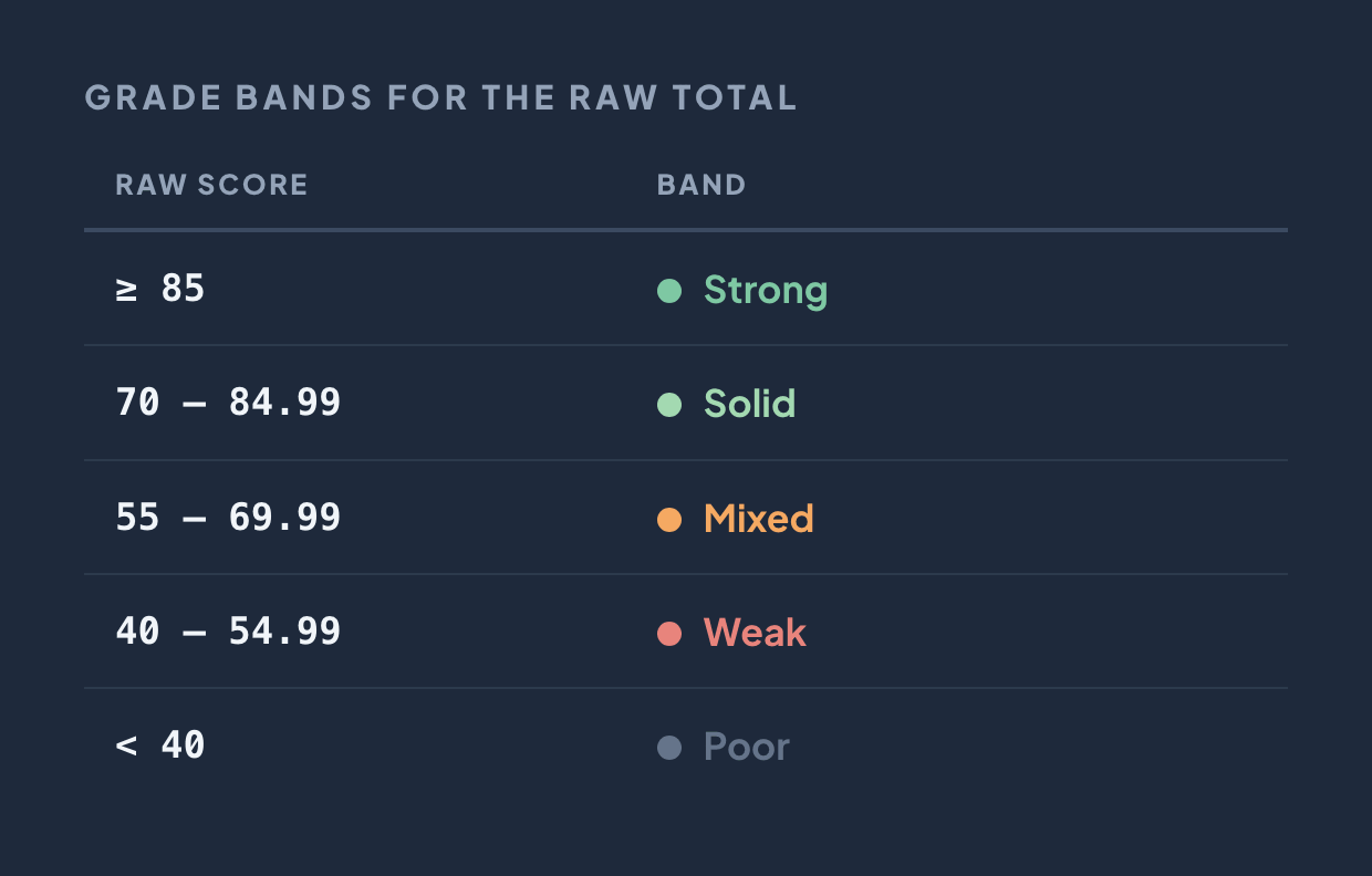 Grade bands: 85 or above is Strong, 70 to 84.99 is Solid, 55 to 69.99 is Mixed, 40 to 54.99 is Weak, below 40 is Poor.
