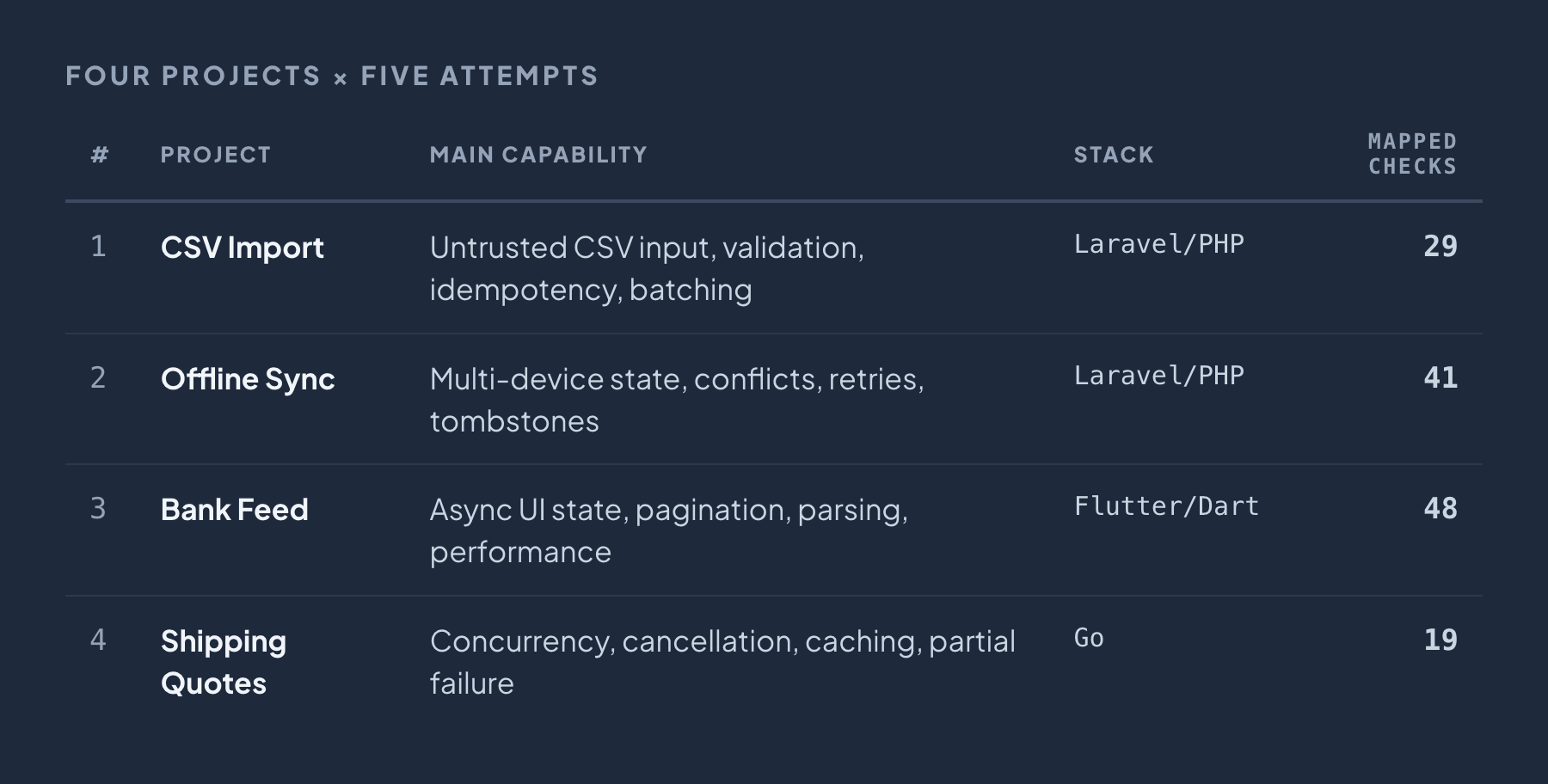 The four projects. 1: CSV Import, untrusted CSV input, validation, idempotency and batching, Laravel/PHP, 29 mapped checks. 2: Offline Sync, multi-device state, conflicts, retries and tombstones, Laravel/PHP, 41 mapped checks. 3: Bank Feed, async UI state, pagination, parsing and performance, Flutter/Dart, 48 mapped checks. 4: Shipping Quotes, concurrency, cancellation, caching and partial failure, Go, 19 mapped checks.