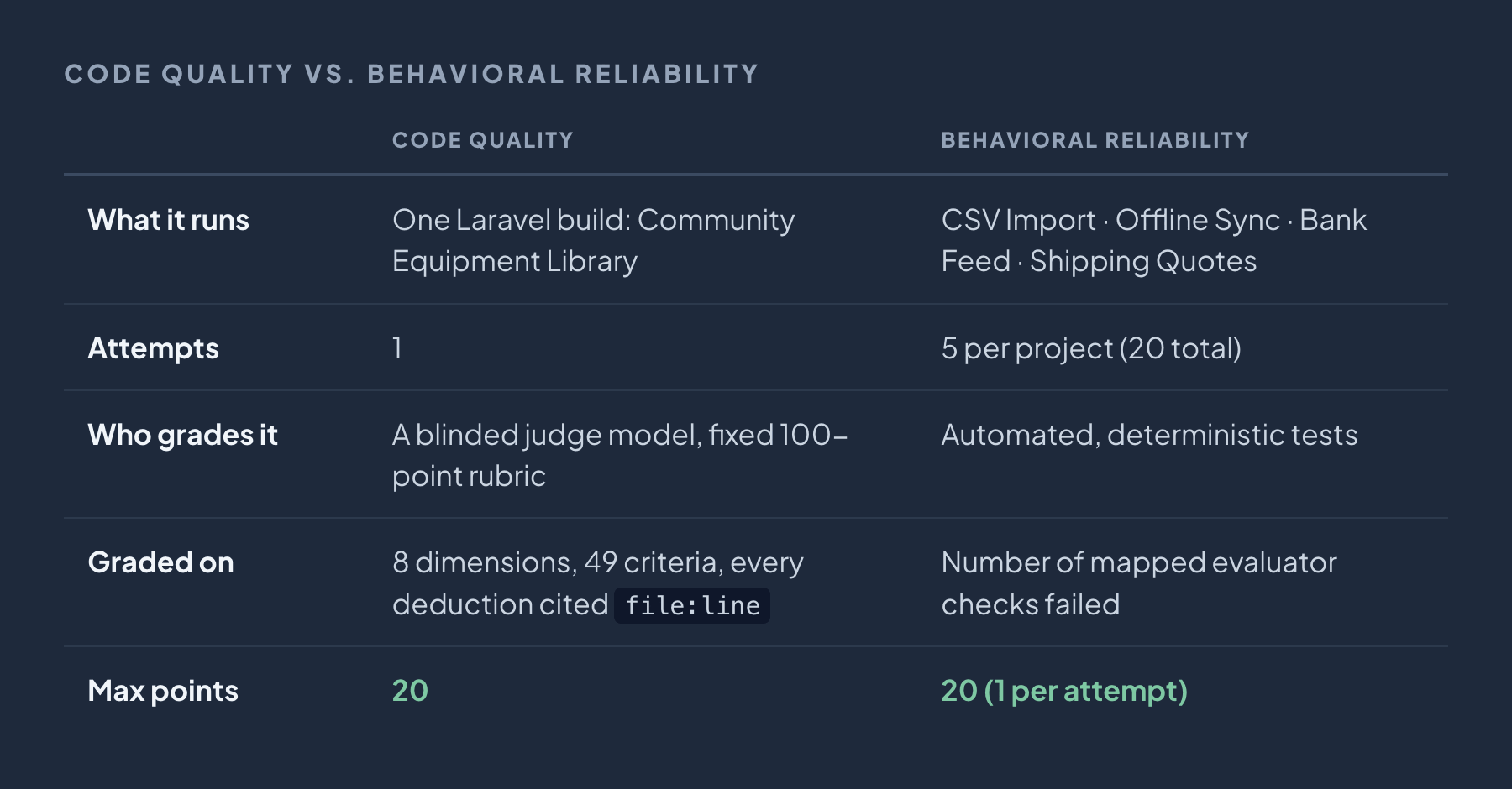 Comparison of the two halves. Code Quality runs one Laravel build (Community Equipment Library), 1 attempt, graded by a blinded judge model against a fixed 100-point rubric across 8 dimensions and 49 criteria with every deduction cited file:line, max 20 points. Behavioral reliability runs CSV Import, Offline Sync, Bank Feed and Shipping Quotes, 5 attempts per project (20 total), graded by automated deterministic tests on the number of mapped evaluator checks failed, max 20 points (1 per attempt).
