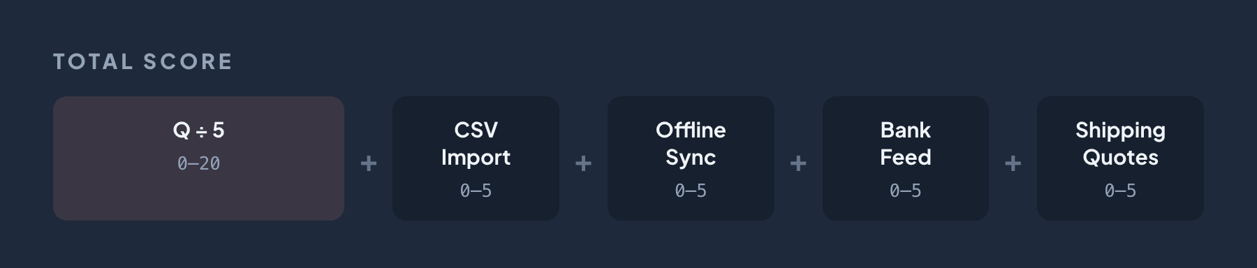 Total score equals Q divided by 5 (0 to 20 points) plus CSV Import (0 to 5) plus Offline Sync (0 to 5) plus Bank Feed (0 to 5) plus Shipping Quotes (0 to 5).